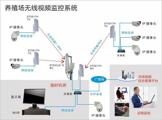 無(wú)線遠(yuǎn)程監(jiān)控系統(tǒng)能用在什么地方？